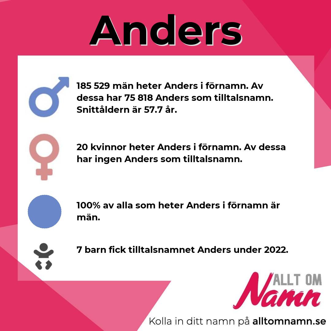 Information om namnet Anders