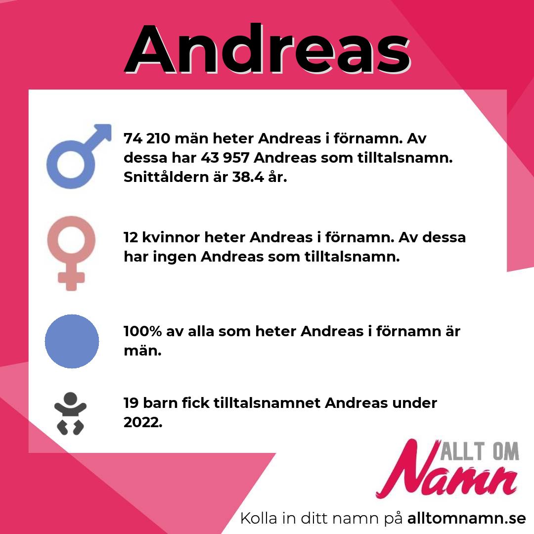 Information om namnet Andreas