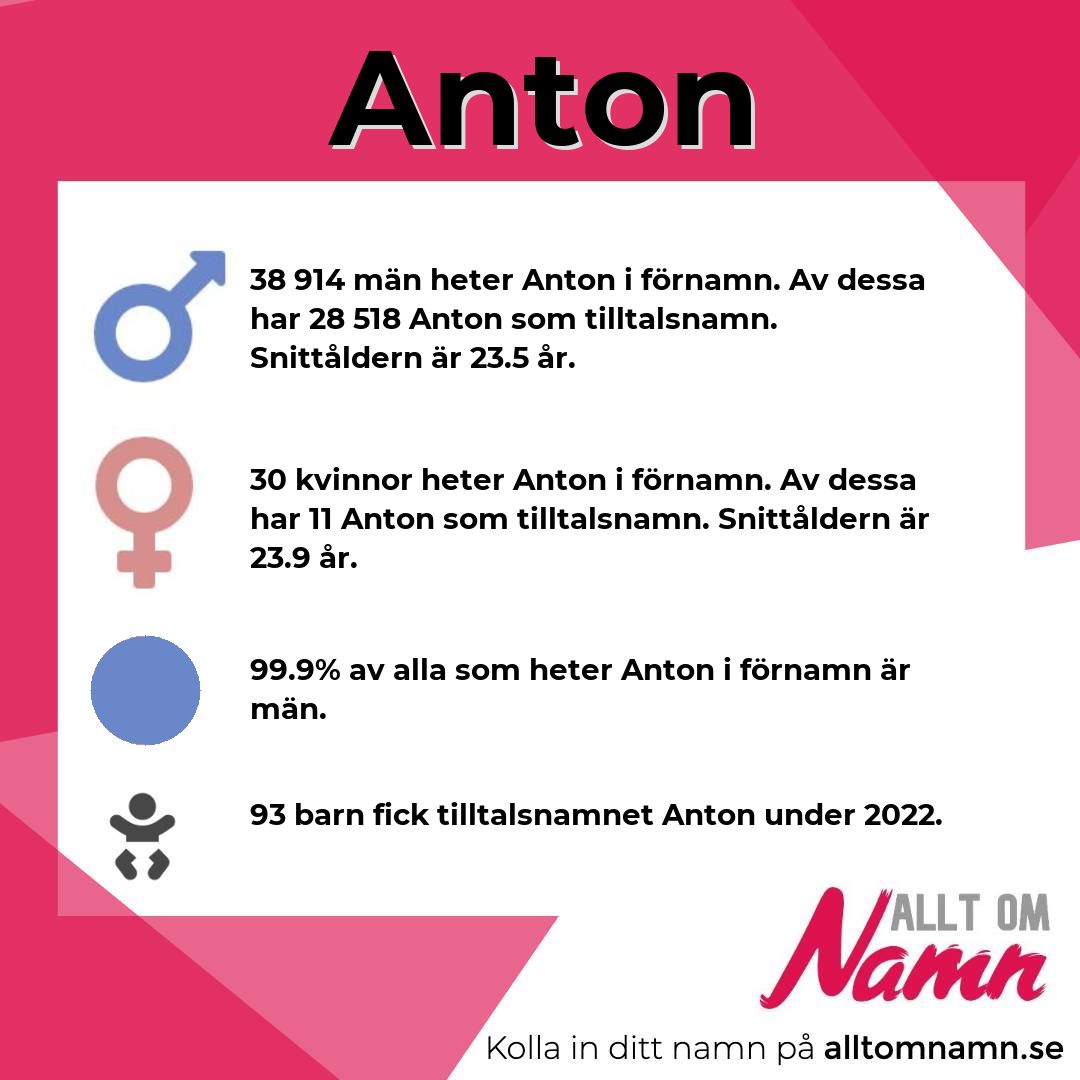 Information om namnet Anton