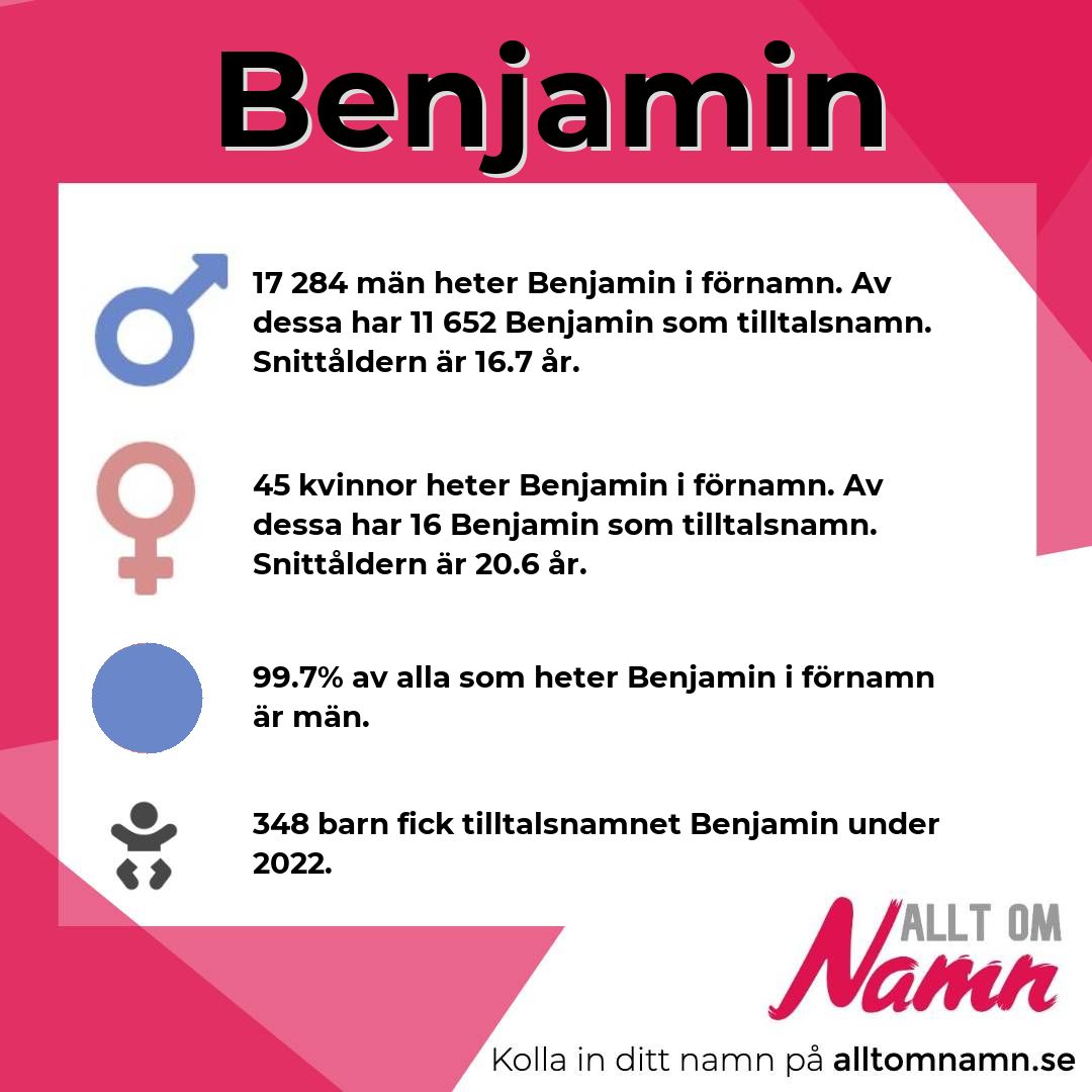Information om namnet Benjamin