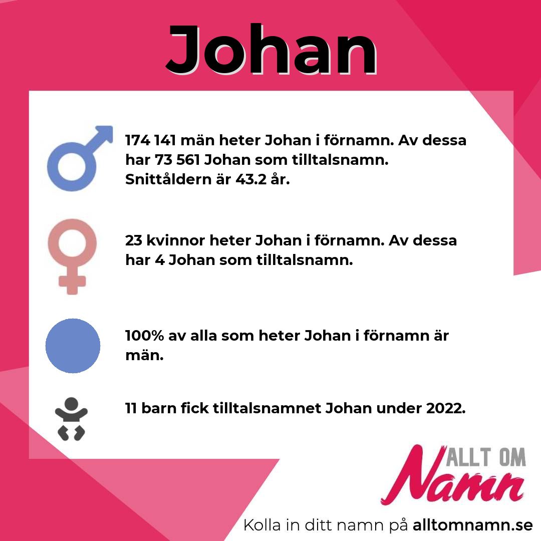Information om namnet Johan