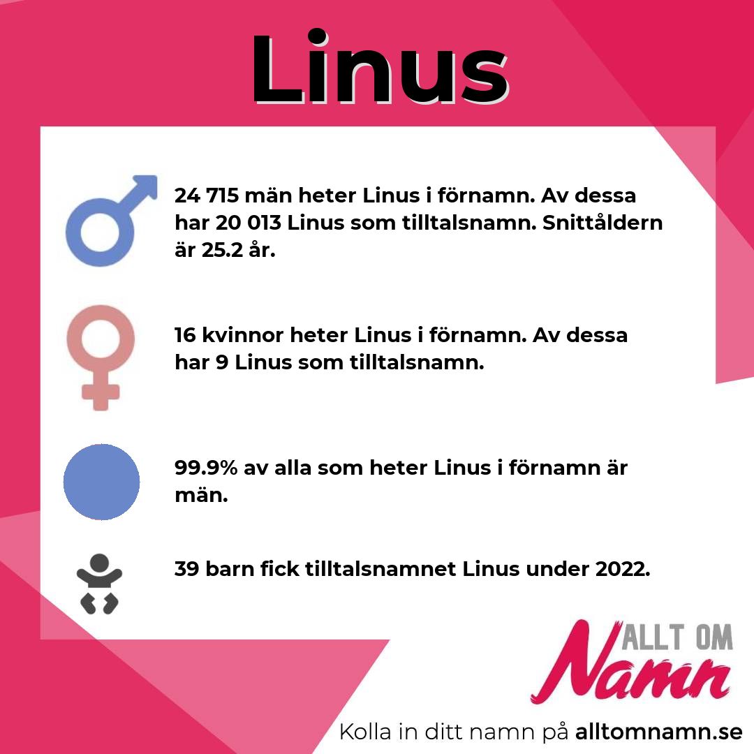 Information om namnet Linus