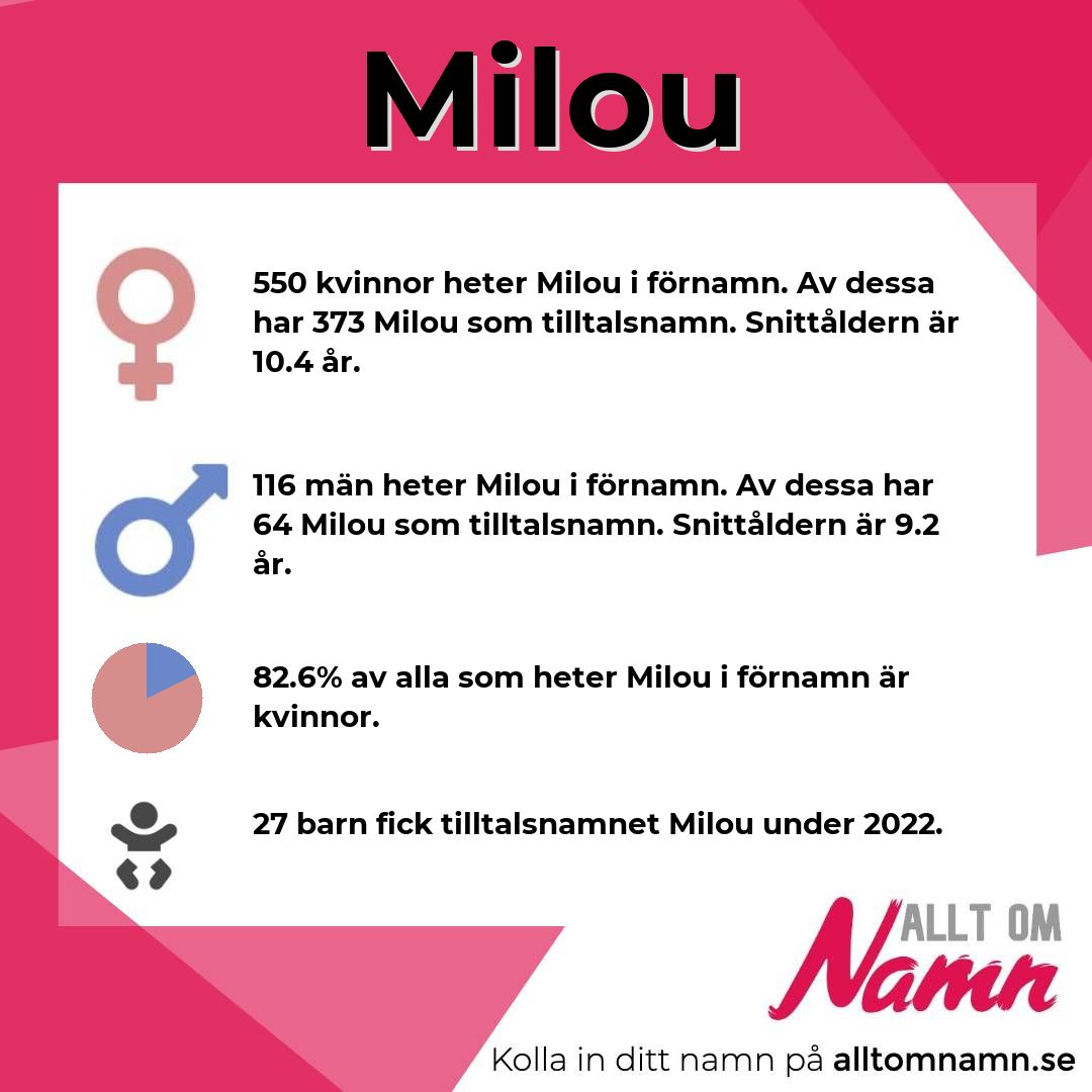 Information om namnet Milou