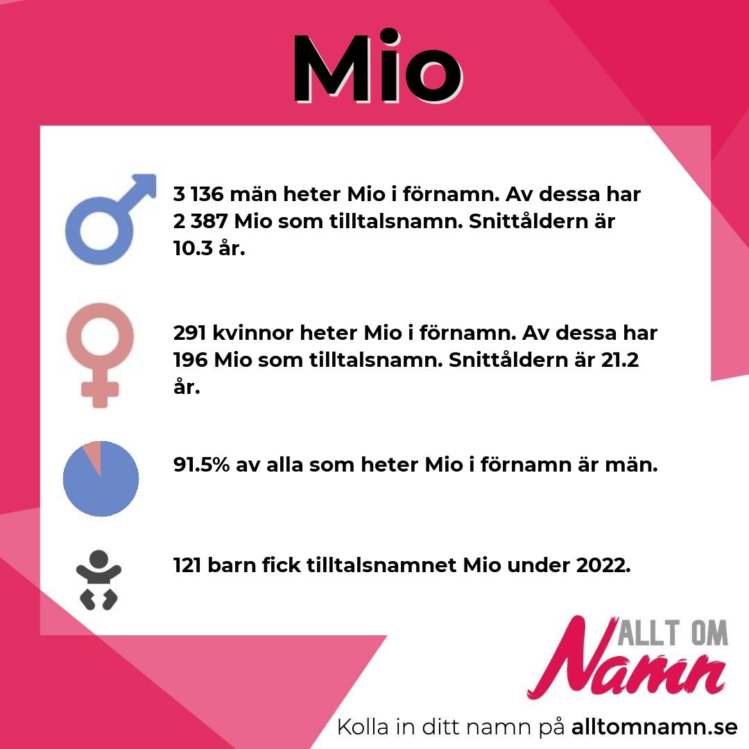 Information om namnet Mio