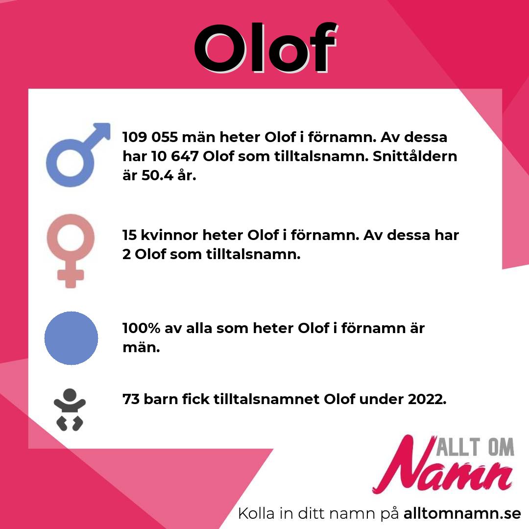 Information om namnet Olof