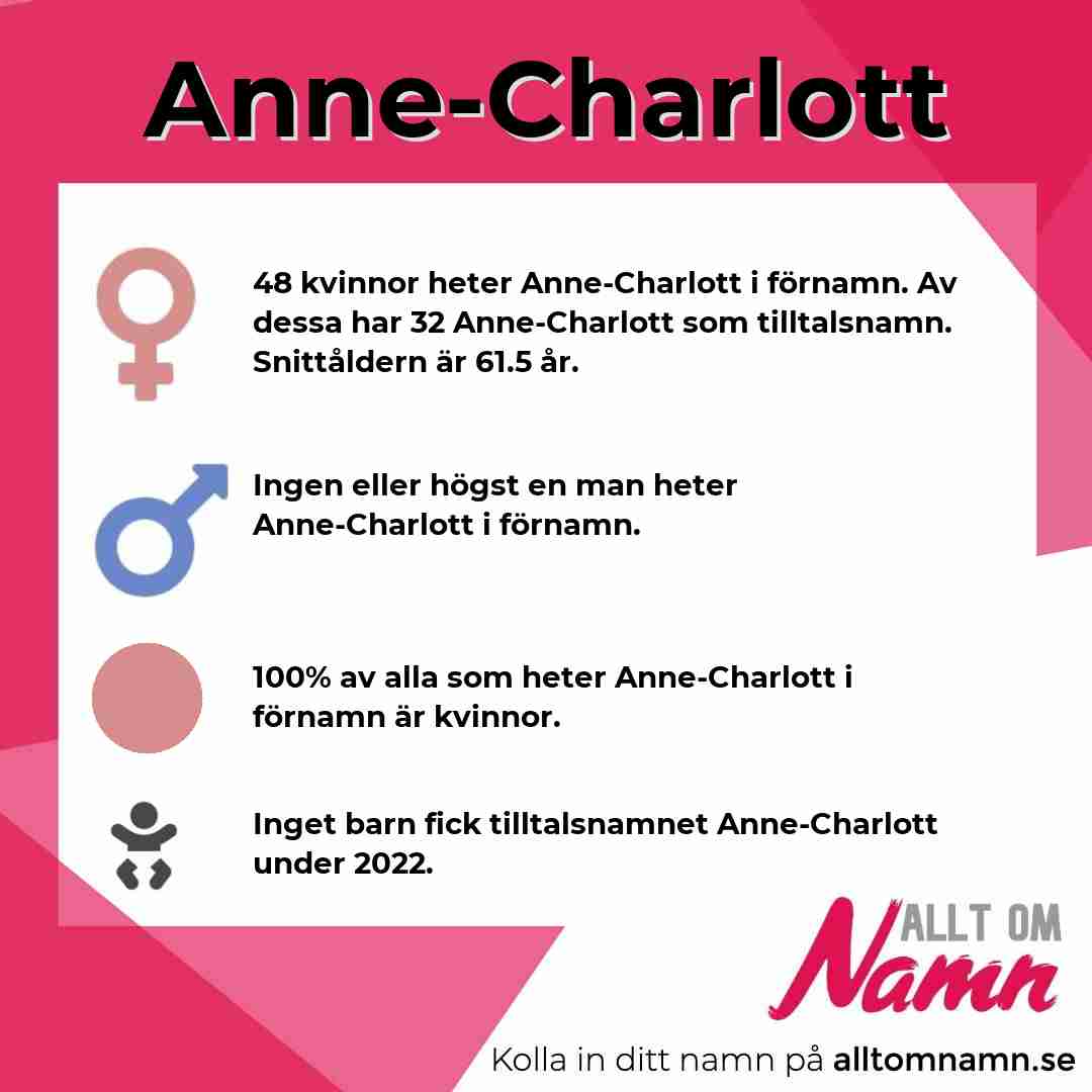 Bild som visar hur många som heter Anne-Charlott