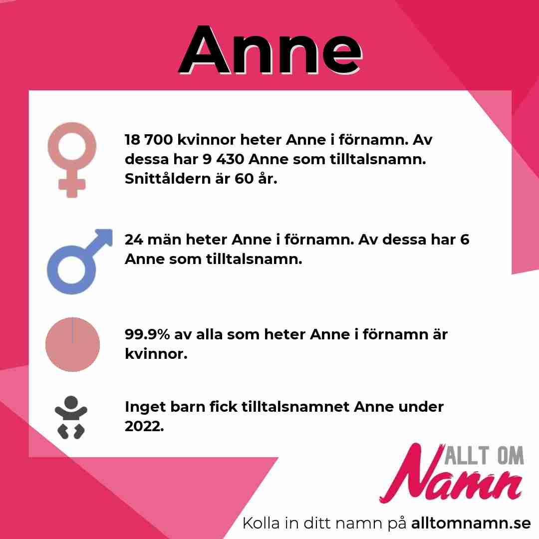 Bild som visar hur många som heter Anne