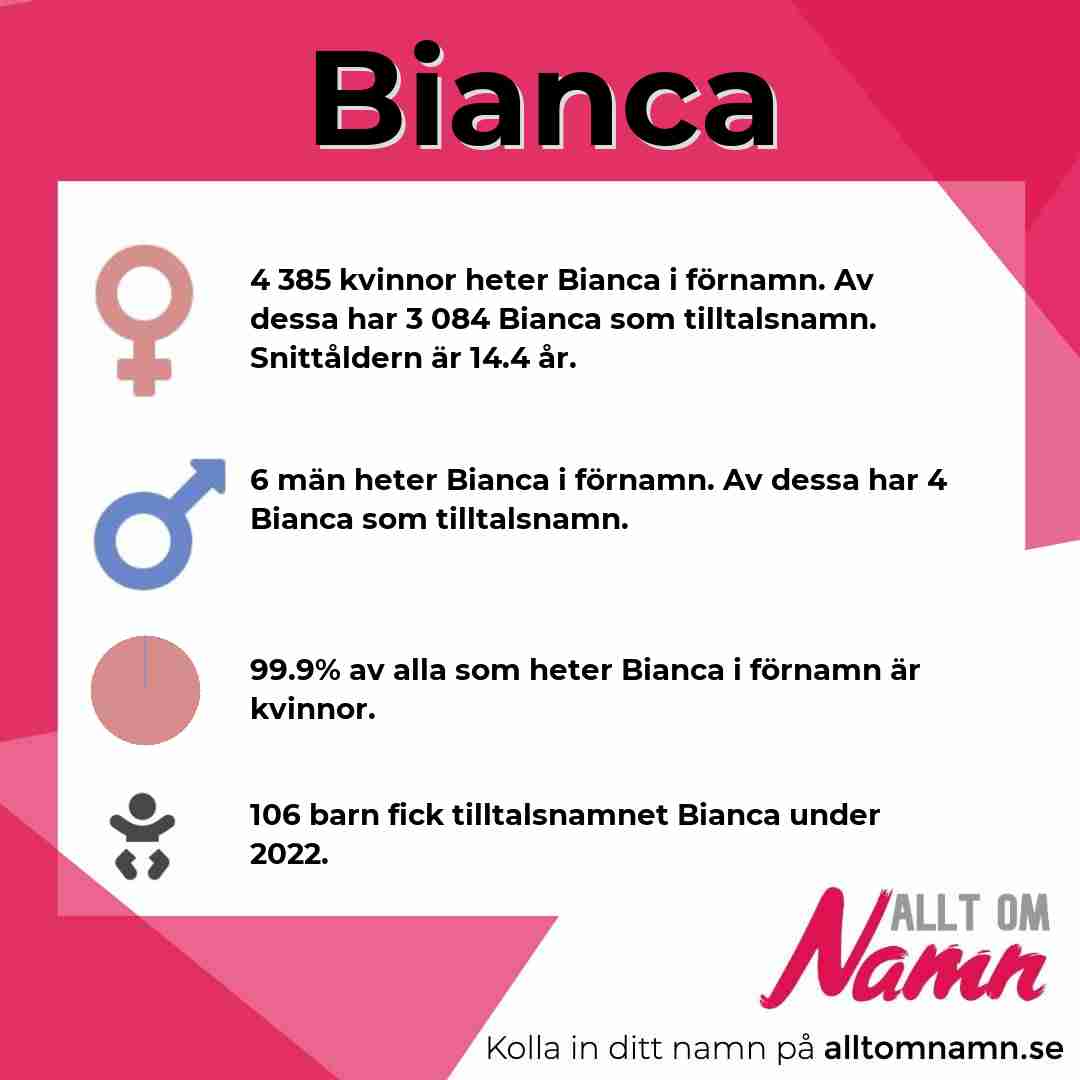Bild som visar hur många som heter Bianca