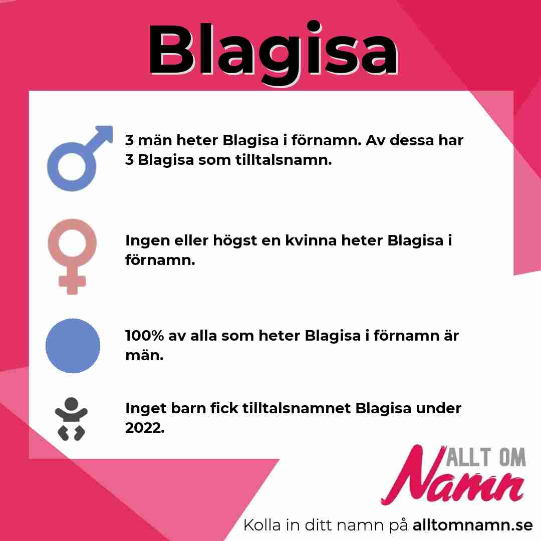 Bild som visar hur många som heter Blagisa