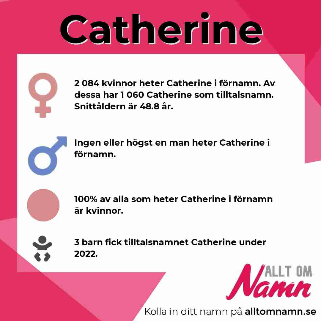 Bild som visar hur många som heter Catherine