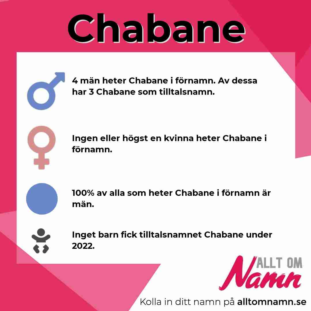 Bild som visar hur många som heter Chabane