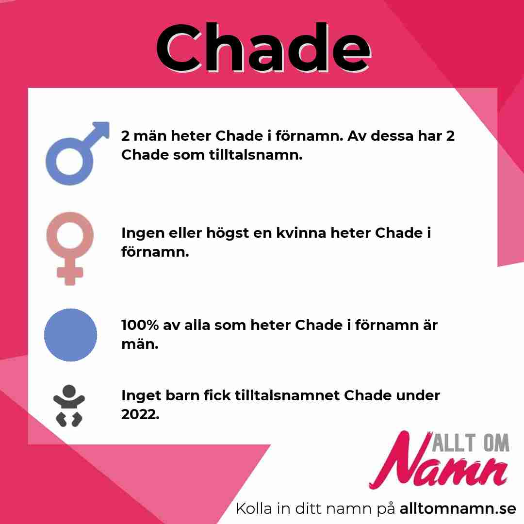 Bild som visar hur många som heter Chade