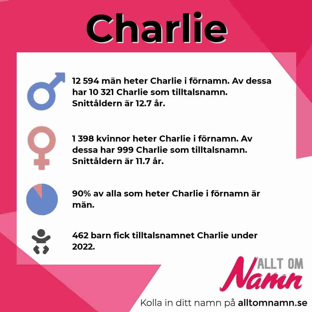 Bild som visar hur många som heter Charlie