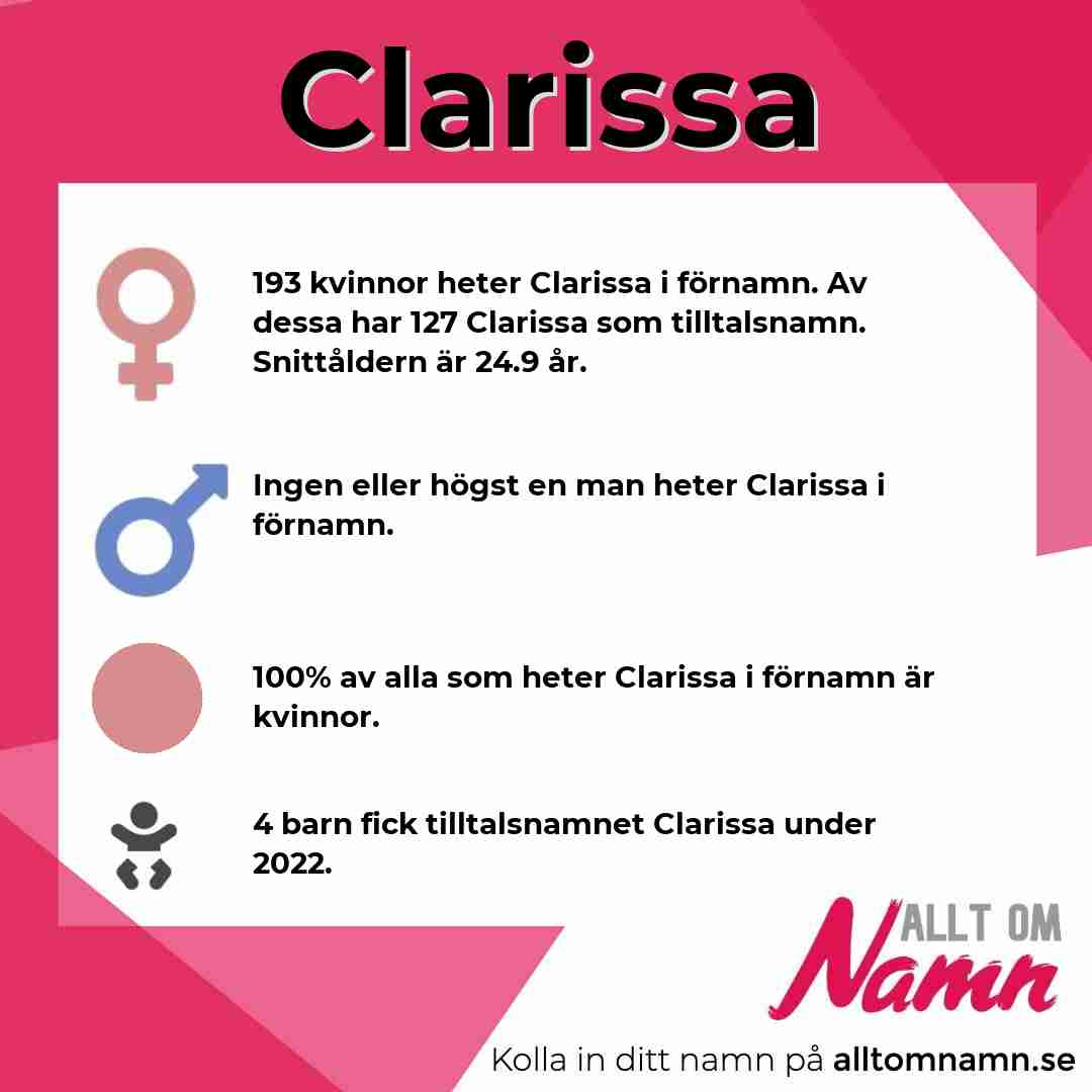 Bild som visar hur många som heter Clarissa