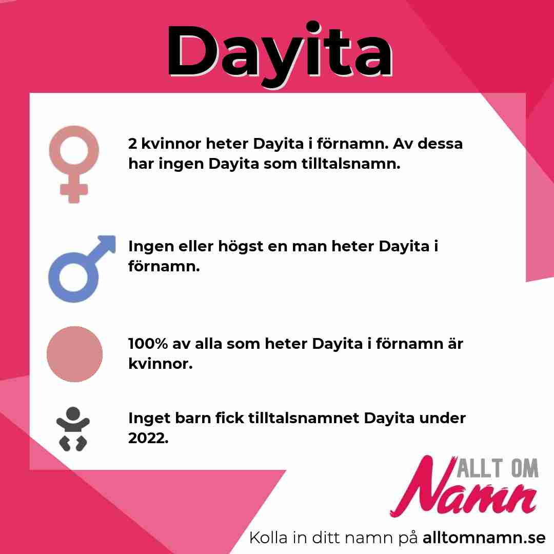 Bild som visar hur många som heter Dayita