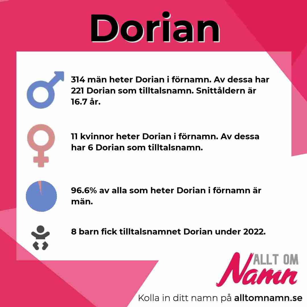 Bild som visar hur många som heter Dorian