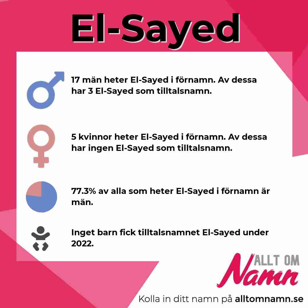 Bild som visar hur många som heter El-Sayed