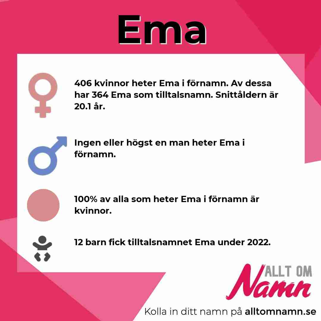 Bild som visar hur många som heter Ema