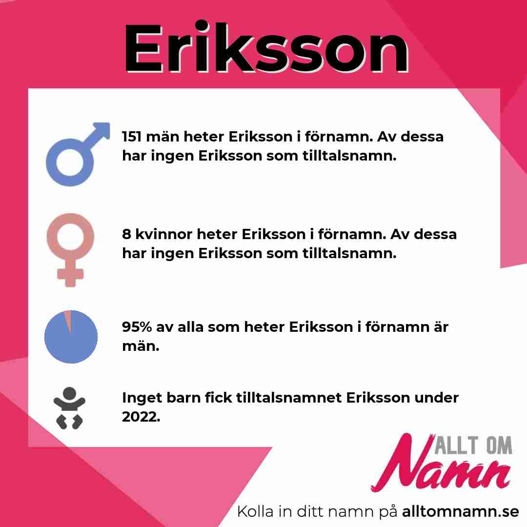 Bild som visar hur många som heter Eriksson