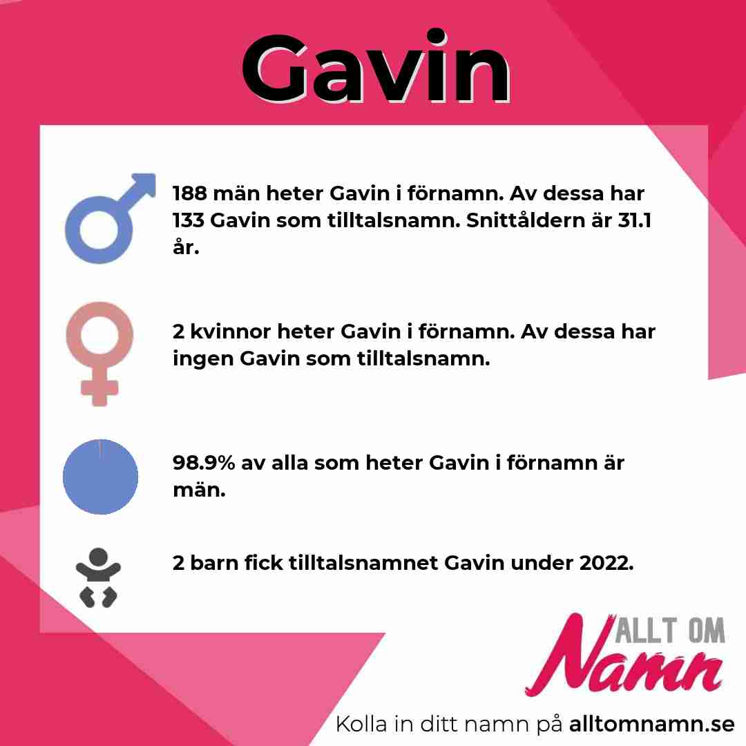 Bild som visar hur många som heter Gavin