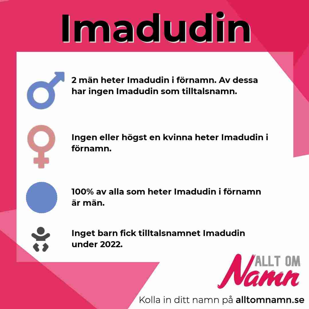 Bild som visar hur många som heter Imadudin