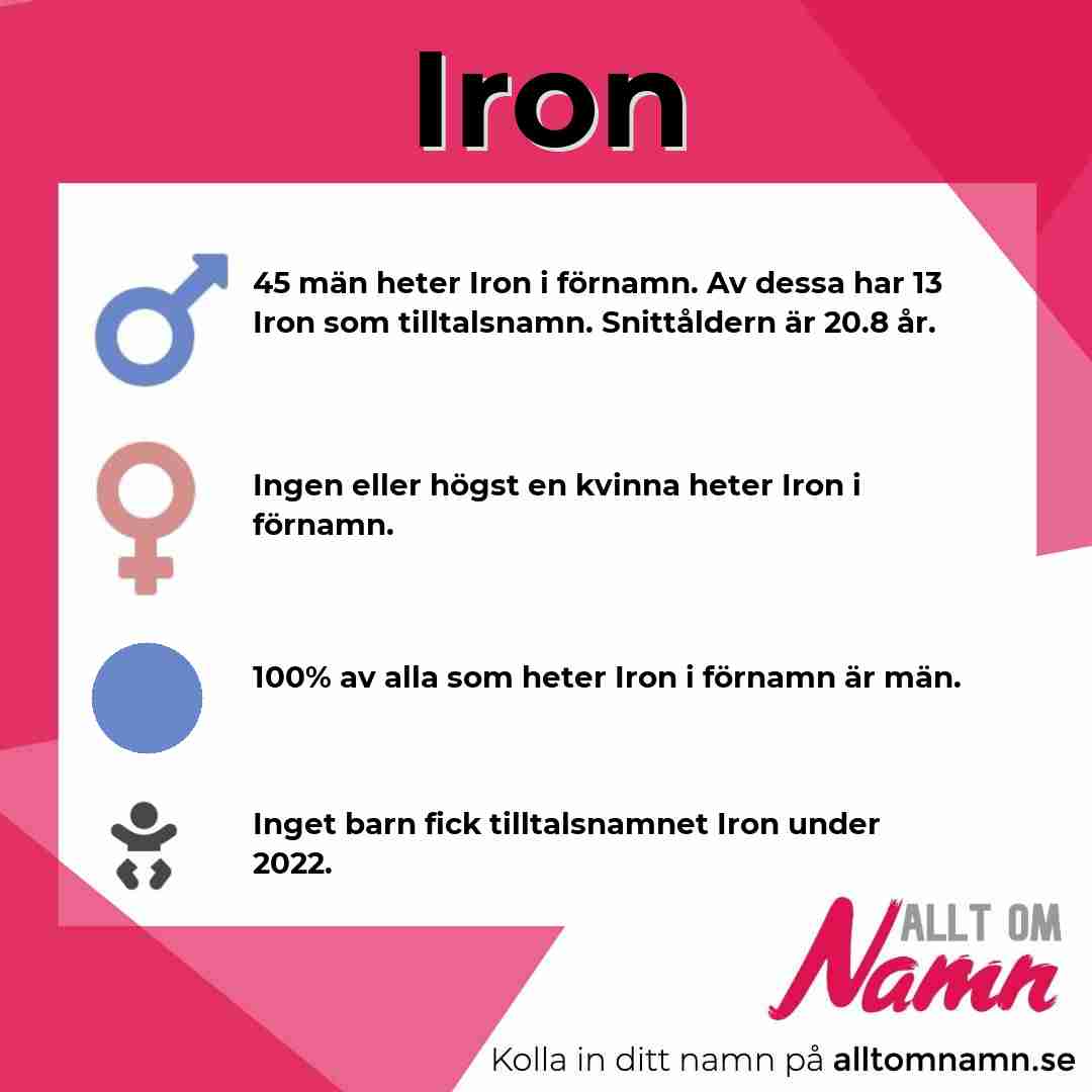 Bild som visar hur många som heter Iron