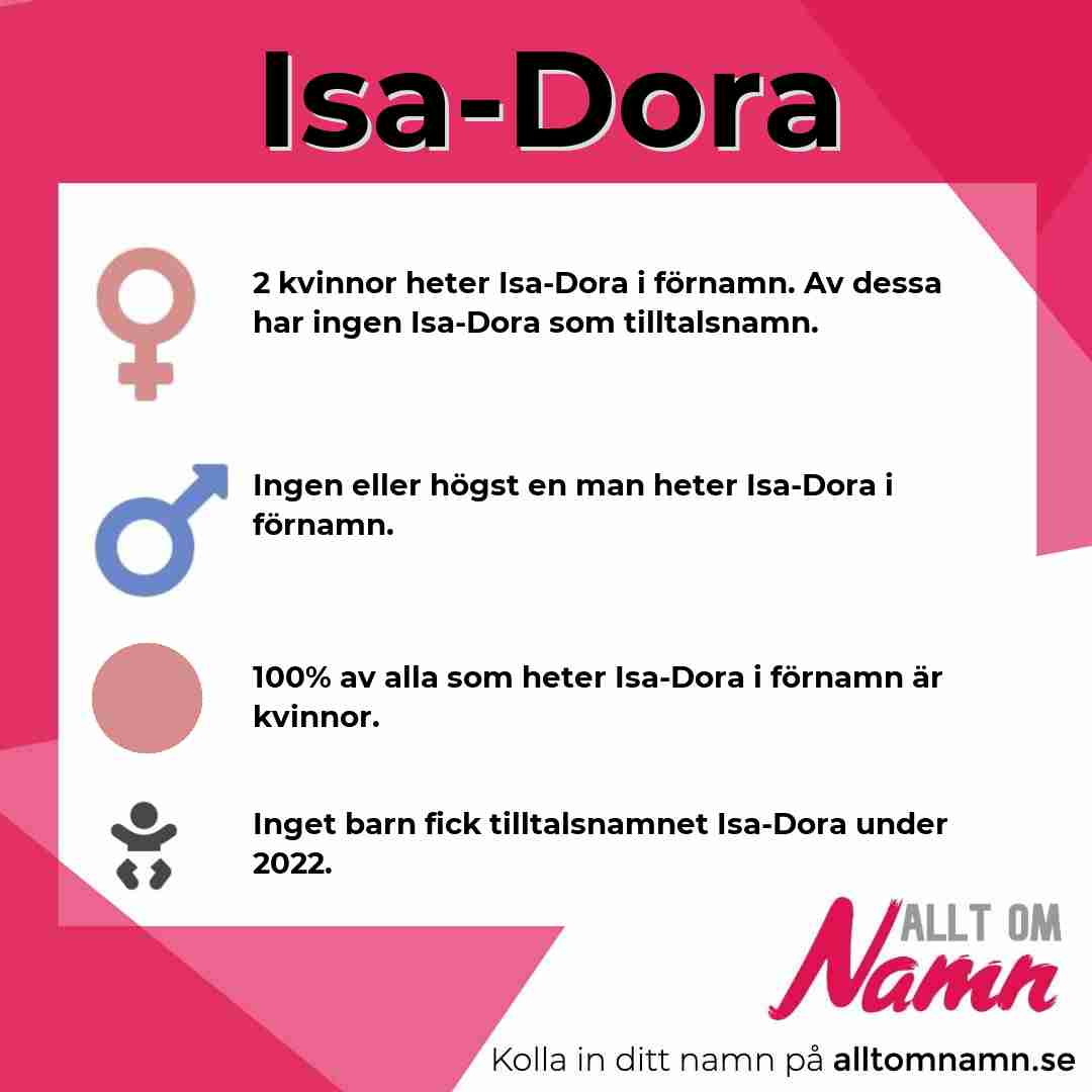 Bild som visar hur många som heter Isa-Dora