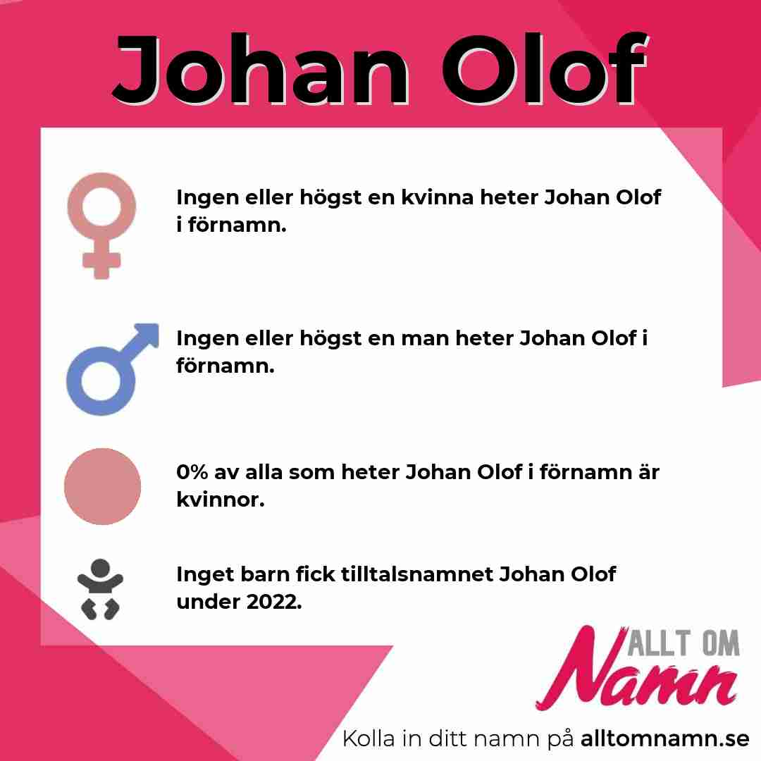 Bild som visar hur många som heter Johan Olof