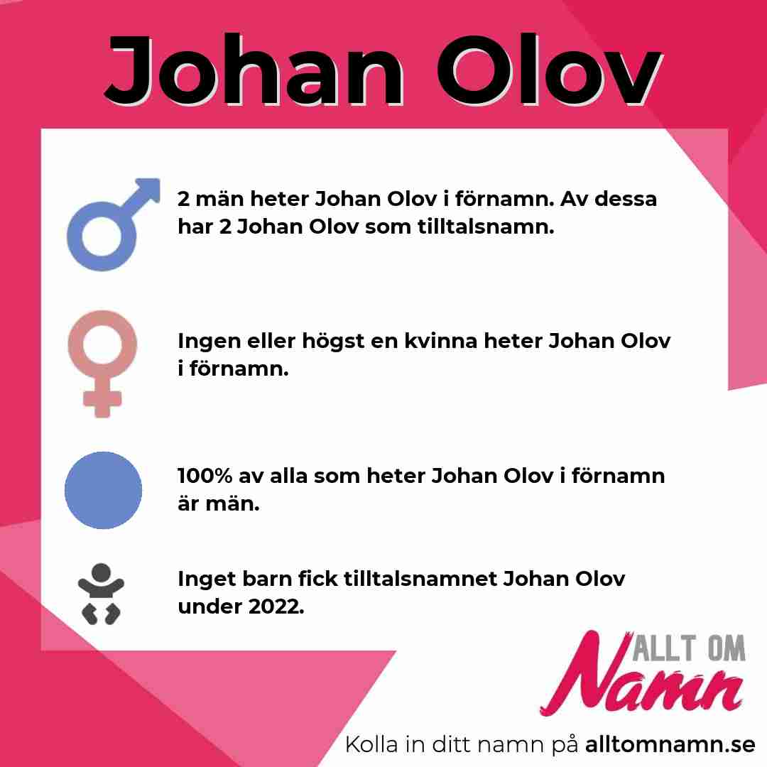 Bild som visar hur många som heter Johan Olov