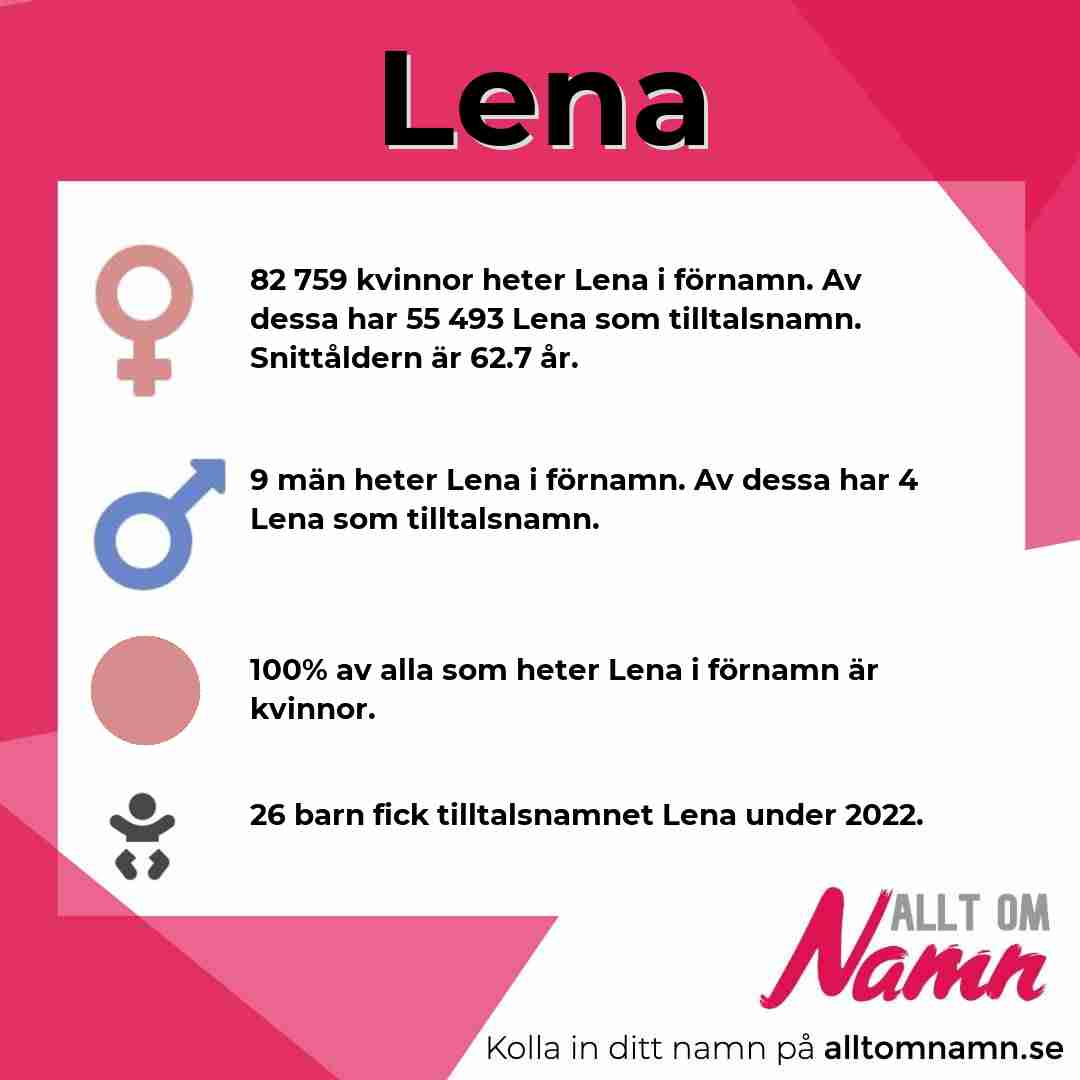 Bild som visar hur många som heter Lena