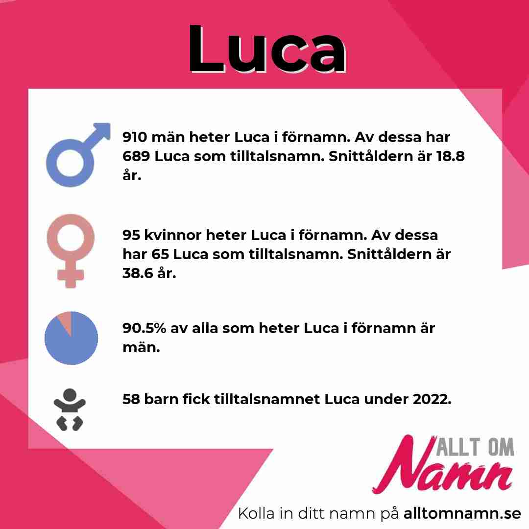 Bild som visar hur många som heter Luca