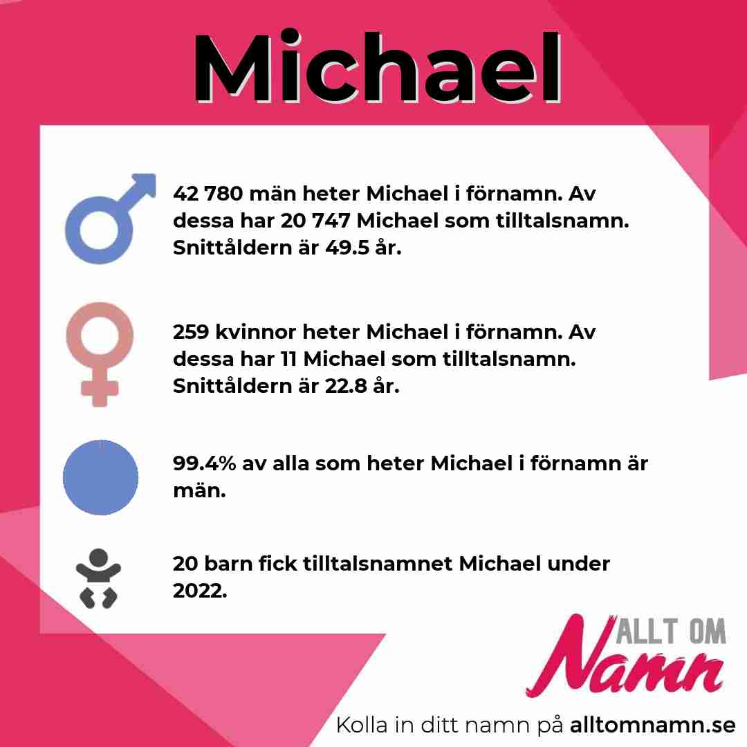 Bild som visar hur många som heter Michael