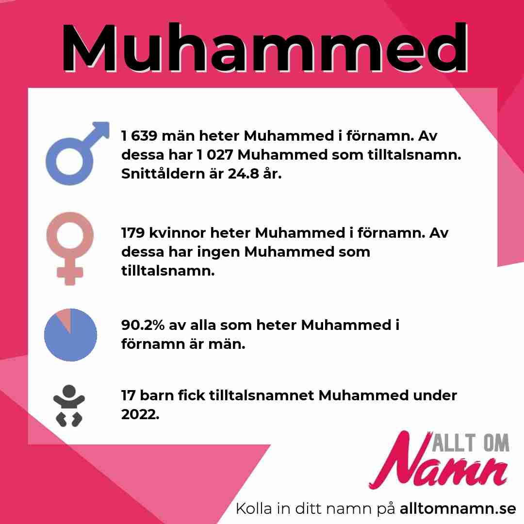 Bild som visar hur många som heter Muhammed