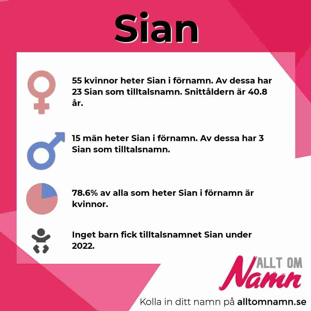 Bild som visar hur många som heter Sian