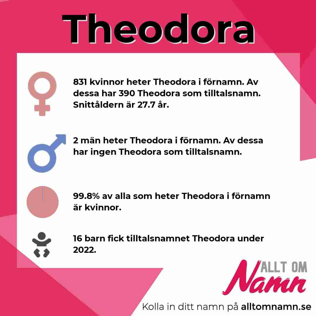 Bild som visar hur många som heter Theodora