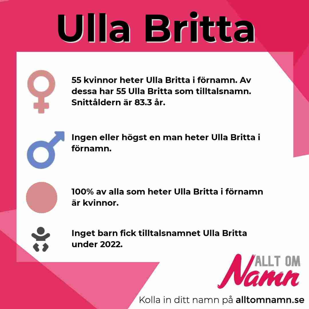 Bild som visar hur många som heter Ulla Britta