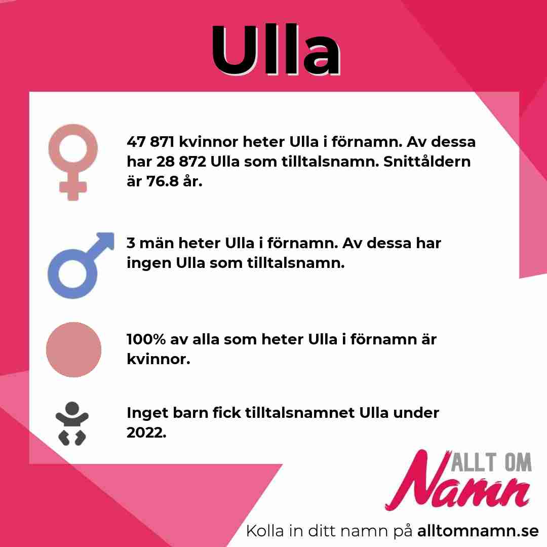 Bild som visar hur många som heter Ulla