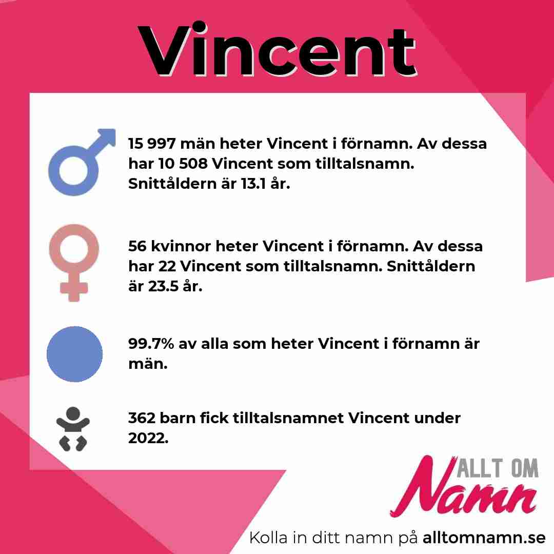 Bild som visar hur många som heter Vincent